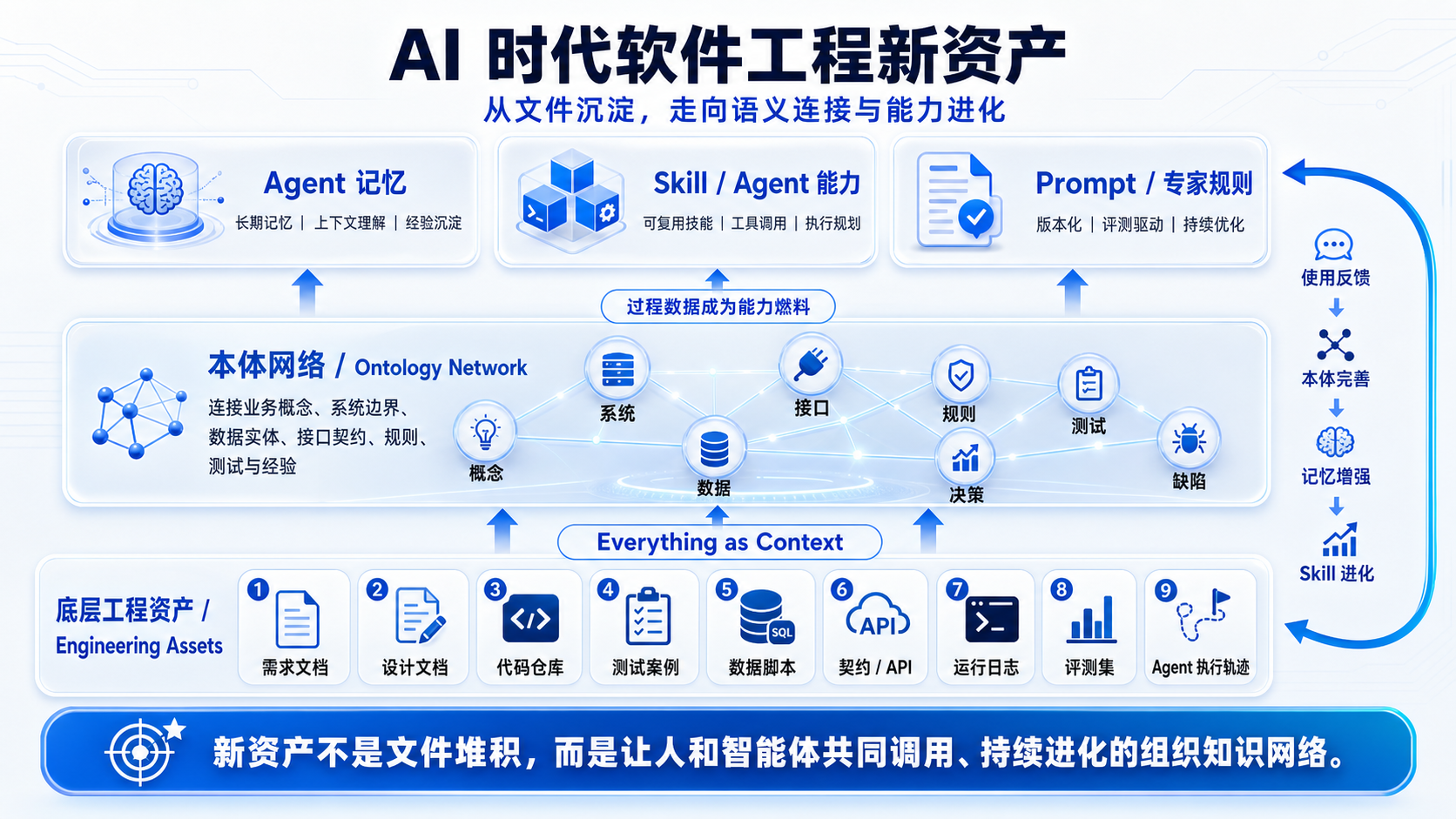 AI时代软件工程新资产语义连接与能力进化