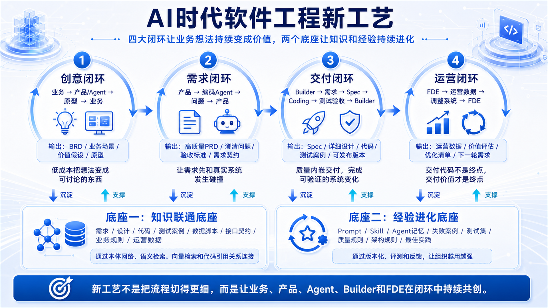 AI时代软件工程新工艺四大闭环两个底座