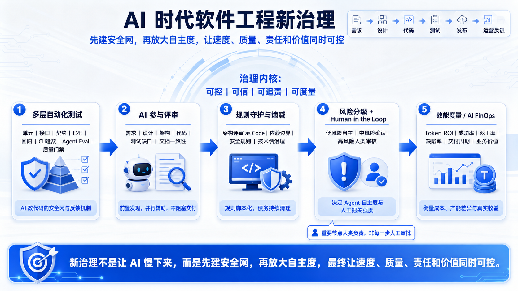 AI时代软件工程新治理顺序链路