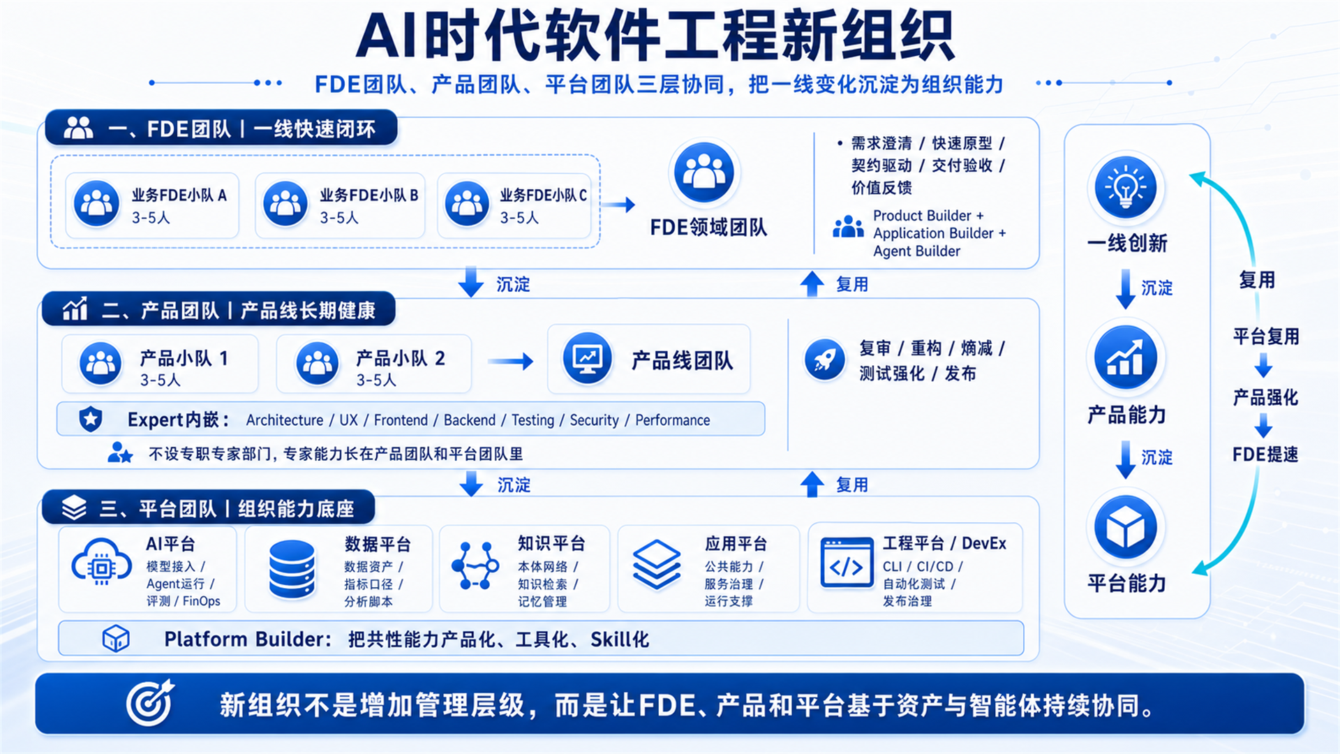 AI时代软件工程新组织三层协同