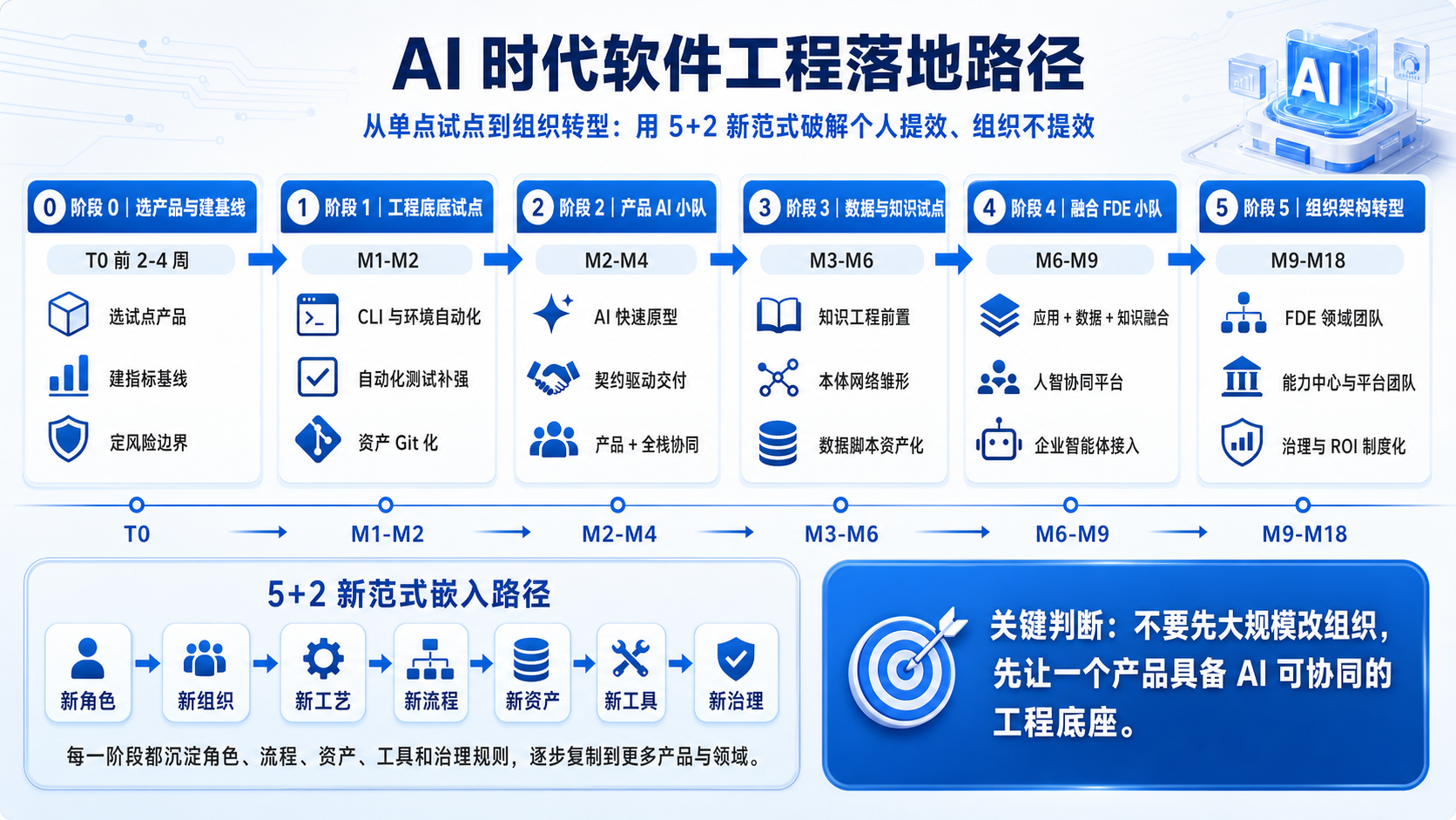 Agilean AI组织转型从个人提效到组织效能的落地路径