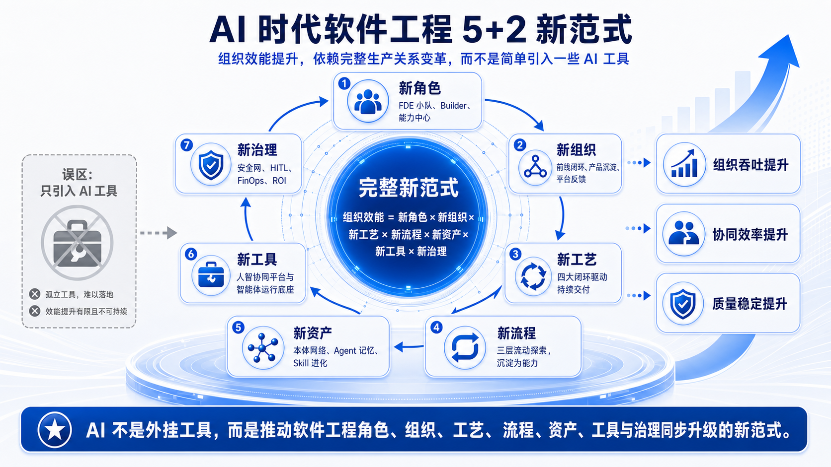Agilean AI时代软件工程 5+2 新范式示意图