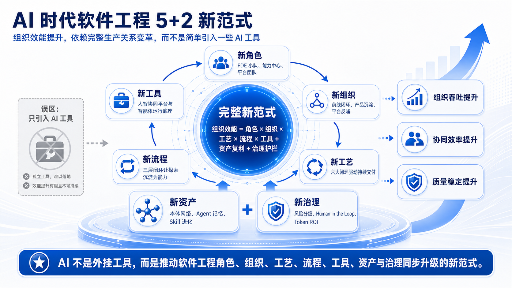Agilean AI时代软件工程 5+2 新范式示意图