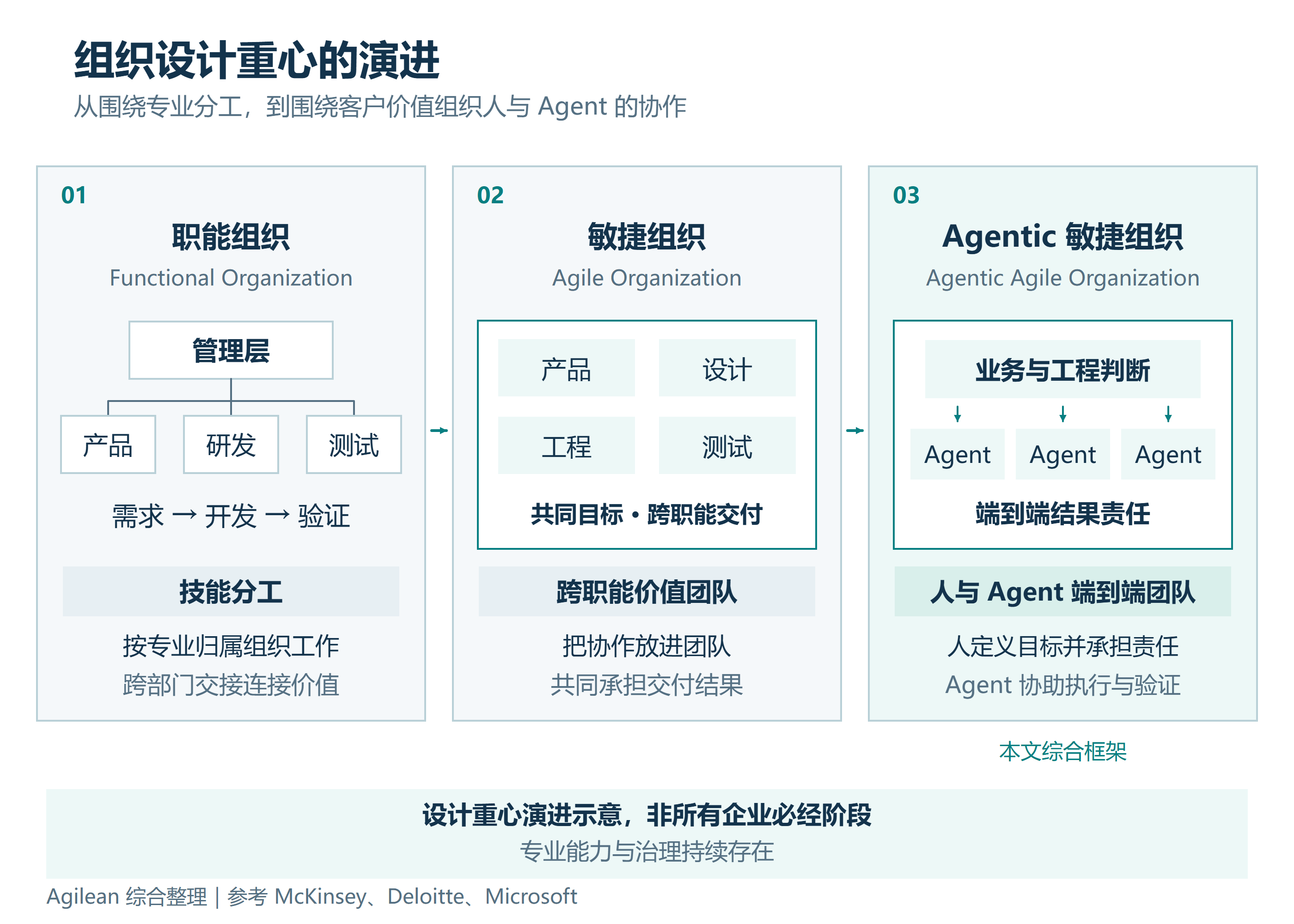 图1：组织设计重心的演进