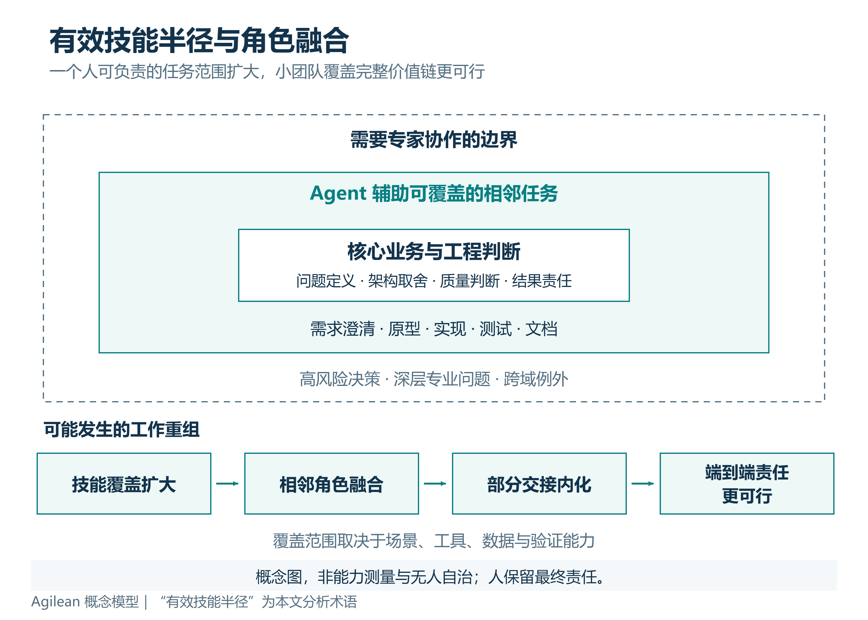 图2：有效技能半径与角色融合