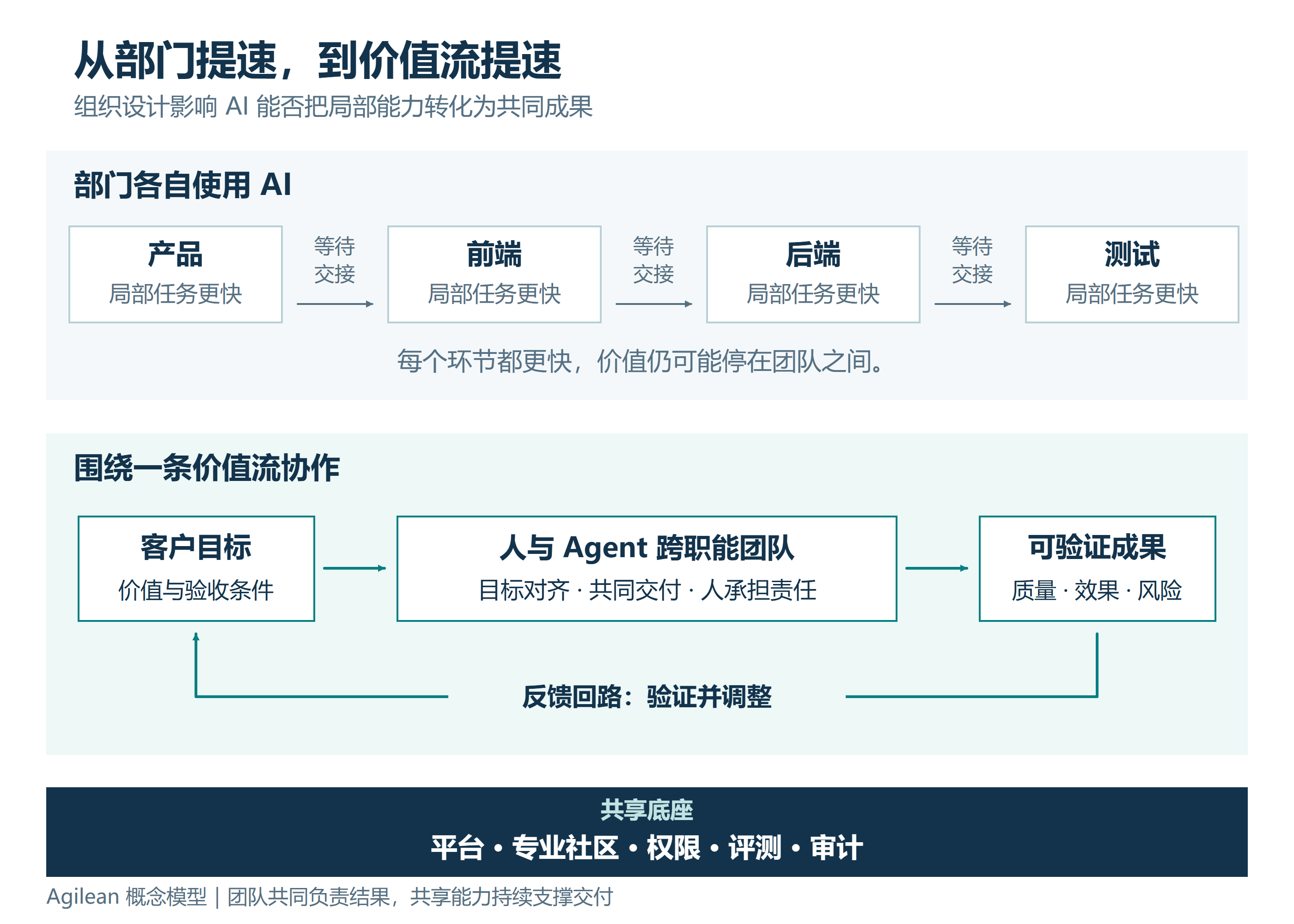 图3：从部门提速到价值流提速