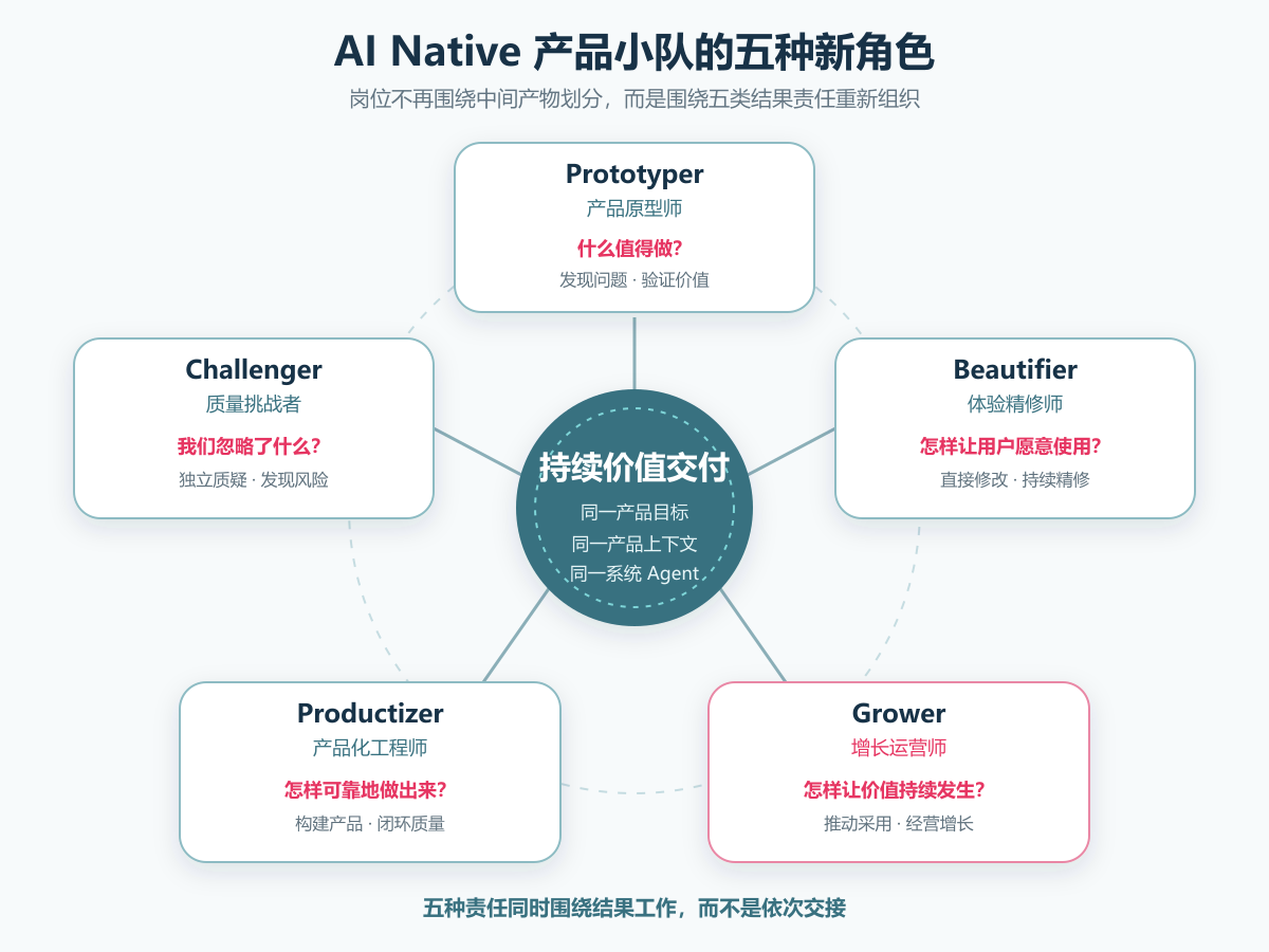AI Native产品小队的五种新角色