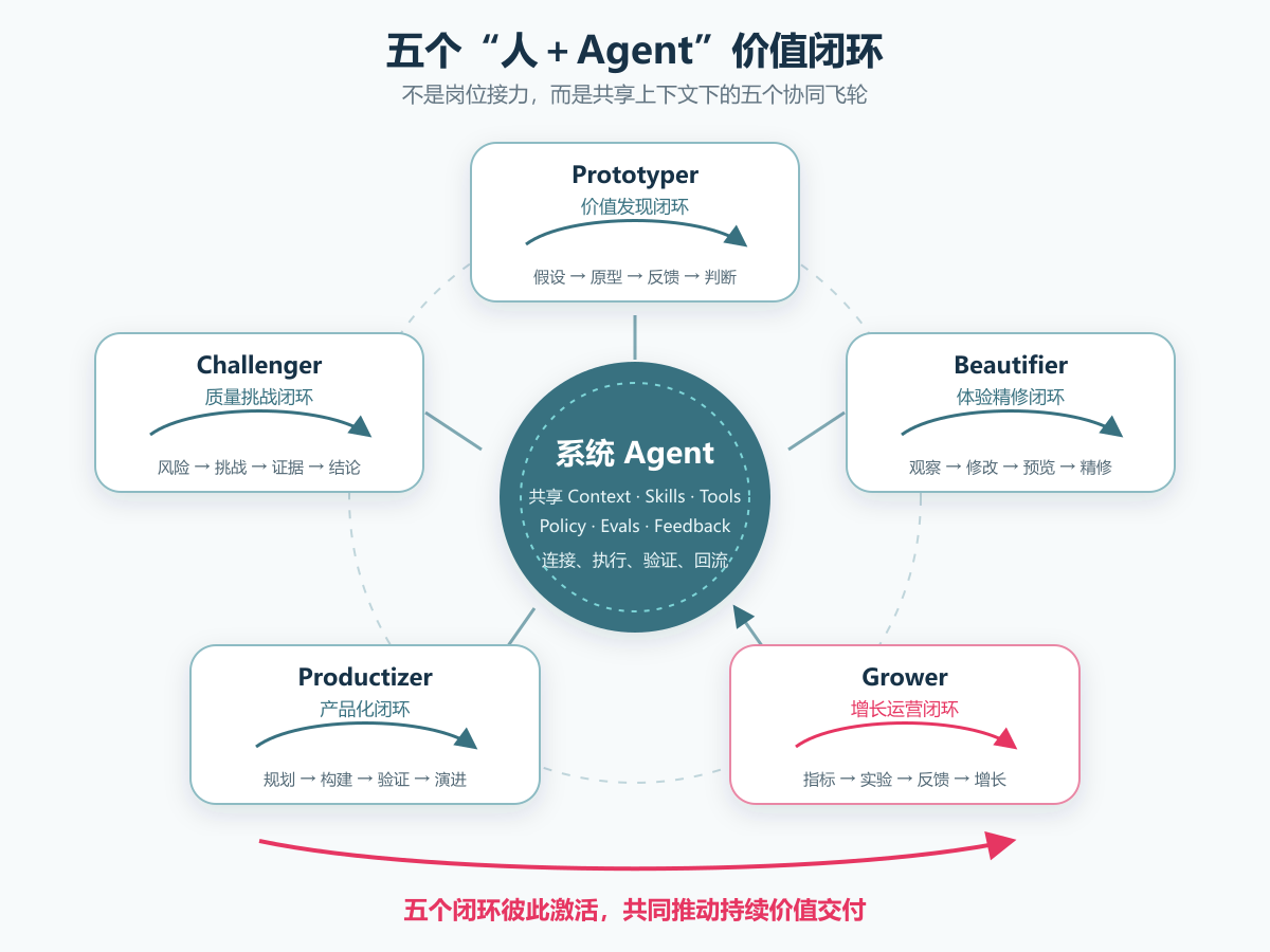 五个“人＋Agent”价值闭环共同推动持续价值交付