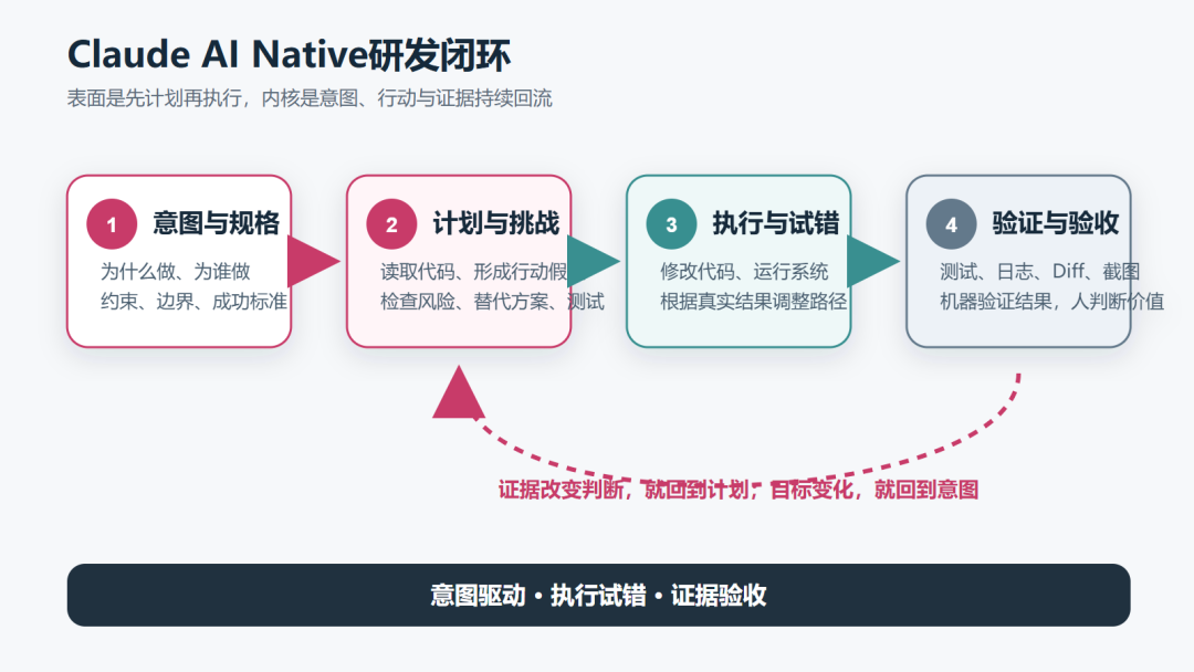 Claude AI Native 研发闭环：意图驱动、执行试错、证据验收