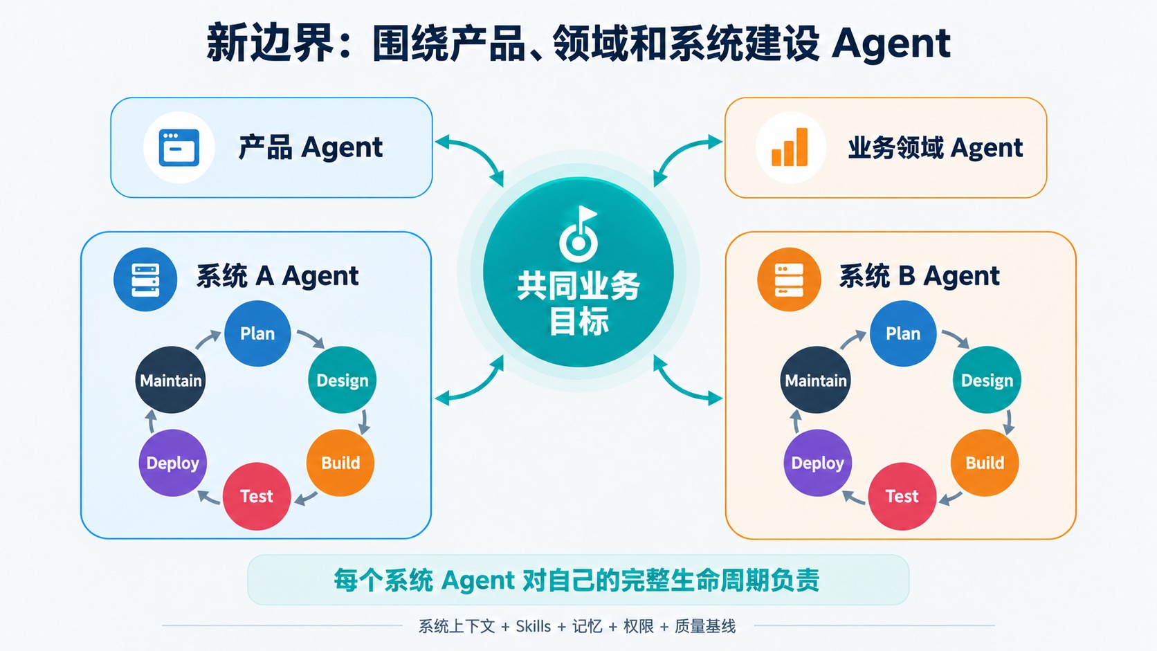 产品Agent、领域Agent与系统Agent围绕共同业务目标协作