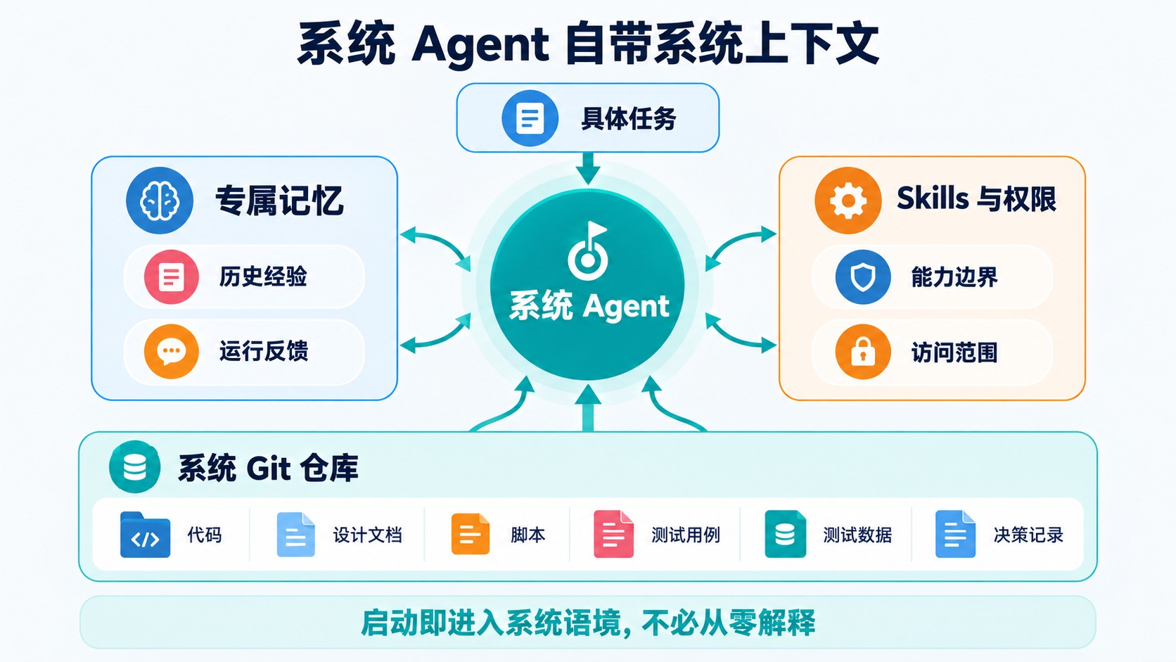 系统Agent从Git仓库、专属记忆和能力权限中获得系统上下文