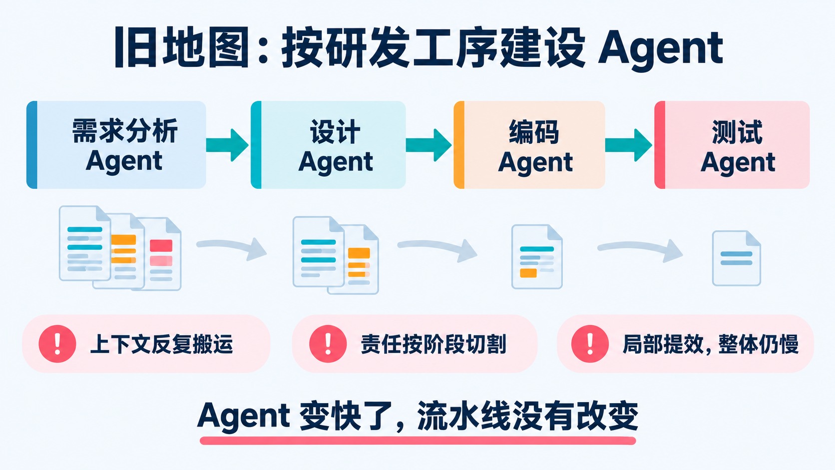 按研发工序建设Agent，复制了旧流水线