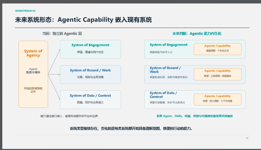 未来系统形态：Agentic Capability 嵌入现有系统